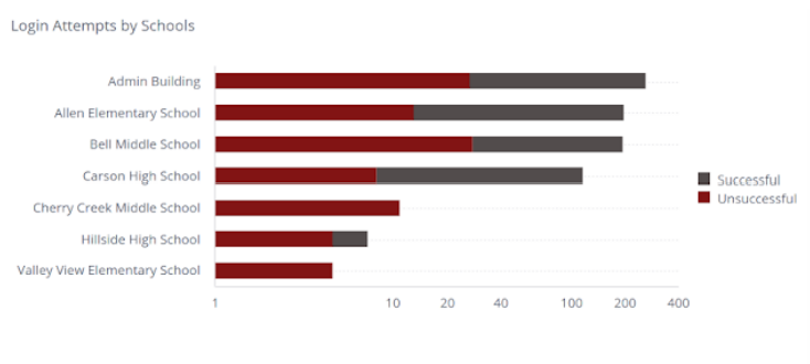 Login Attempts by School