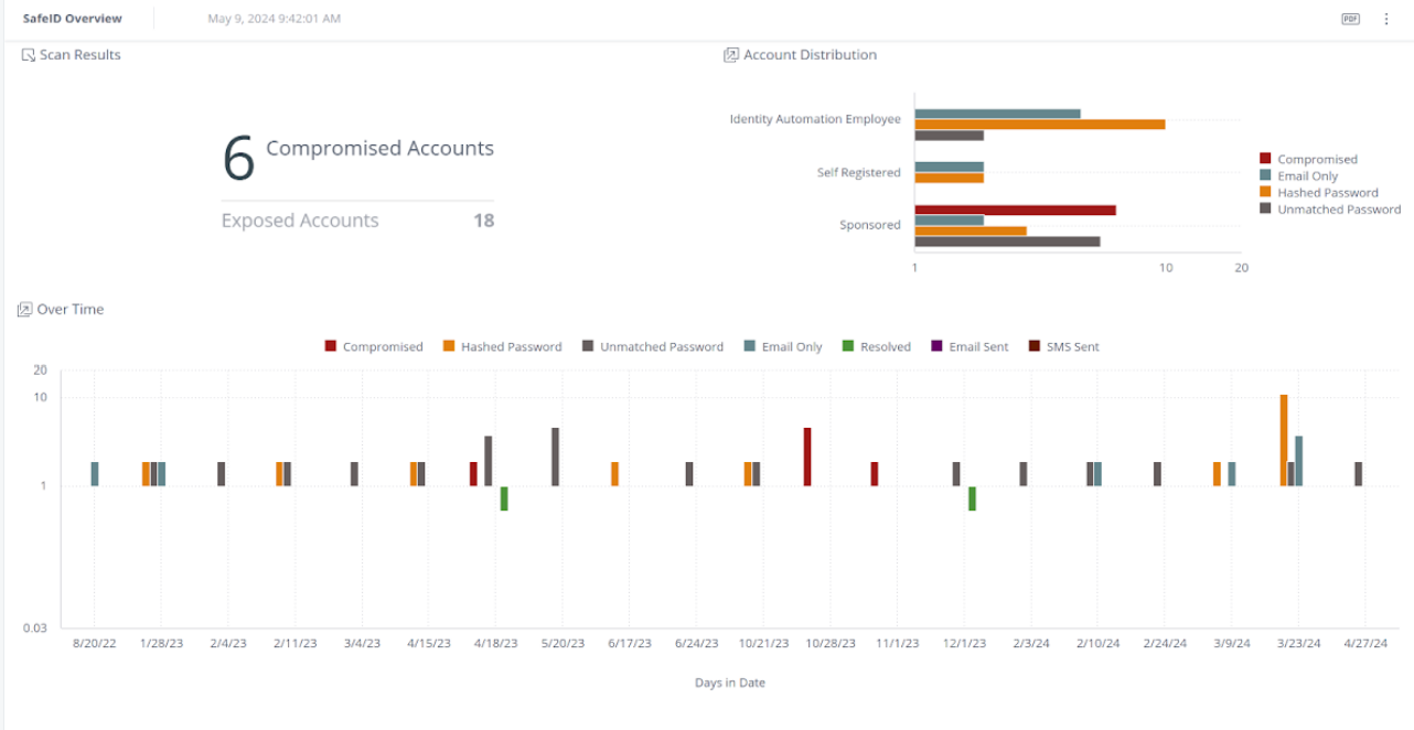 SafeID Overview